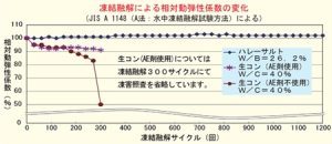 凍結融解による相対動弾性係数の変化