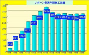 リボーン側溝年間施工実績