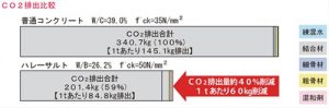 CO2排出比較