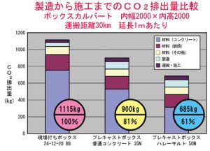 CO2排出量比較