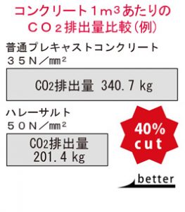 CO2排出量比較（例）