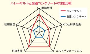 ハレ―サルトと普通コンクリートの性能比較