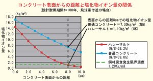 コンクリート表面からの距離と塩化物イオン量の関係